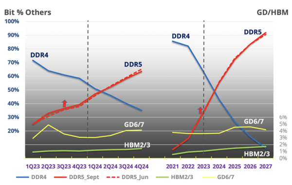 D램 시장 내 제품별 점유율. GDDR과 HBM 점유율 그래프는 오른쪽 막대 숫자 참고. /자료=IDC