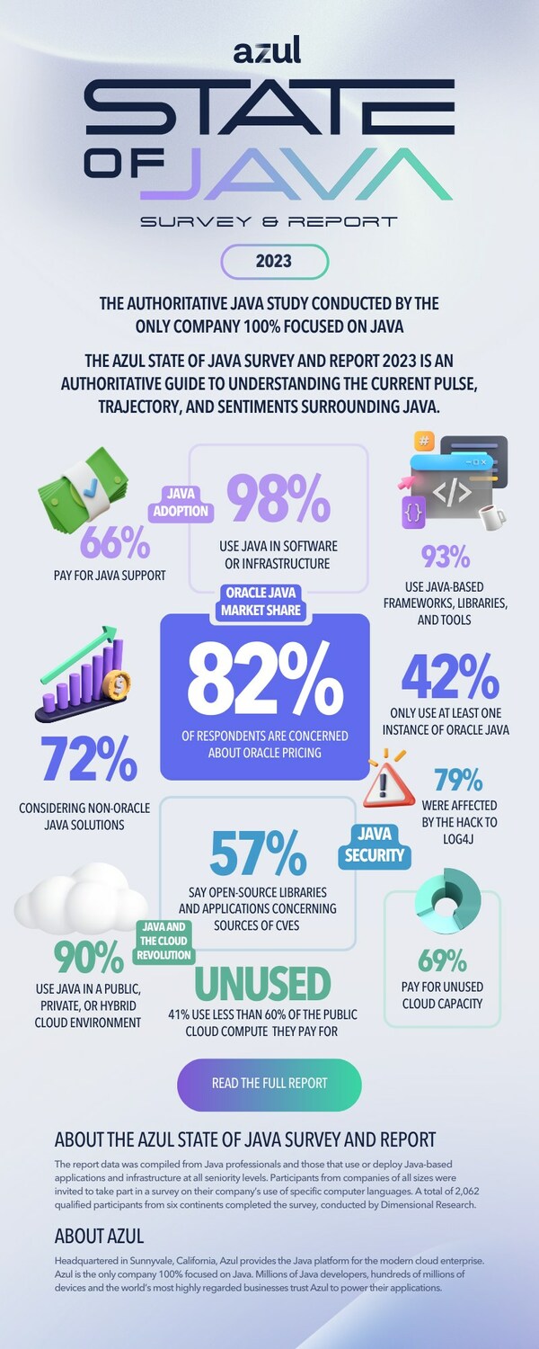 Azul State of Java Survey & Report 2023: 82% of Businesses Using Java ...