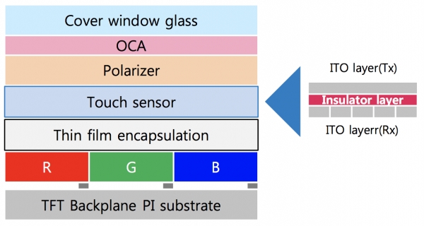 와이옥타 OLED의 구조. 터치센서가 TFE위에 필름 없이 바로 패터닝된다.  /자료=하이투자증권