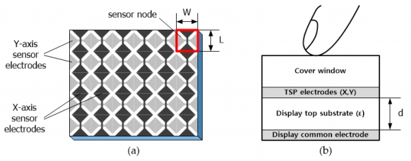 터치스크린의 구조. X축과 Y축 센서를 서로 격리시키기 위해 저온 경화 유기막(폴리머)이 필요하다.