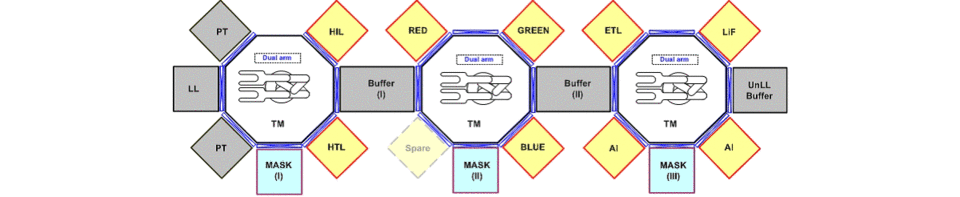 증착 시스템의 얼개. 가운데 물류 챔버를 중심으로 공정 챔버가 둘러싸는 형태다. /자료=선익시스템