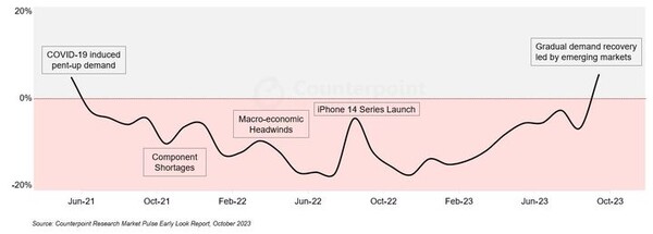 ▲2021년 6월 이후 스마트폰 판매량 증감률 추이(출처=카운터포인트리서치)