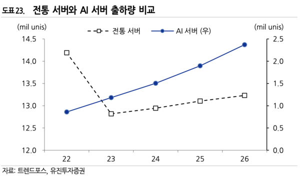 /자료=트렌드포스, 유진투자증권