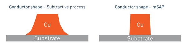 기존 텐팅 공법을 썼을 때의 회로 모양(왼쪽)과 mSAP 공법으로 만든 회로 모양.