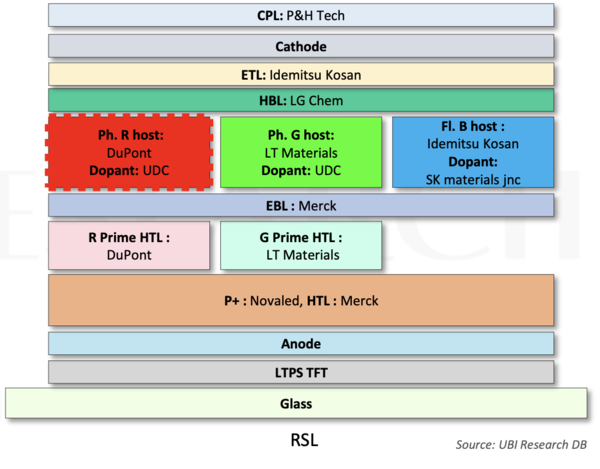 LG디스플레이의 아이폰15 시리즈용 OLED 패널 재료 공급사. LG화학은 그동안 HBL 1개 재료만 공급해왔다. /자료=유비리서치