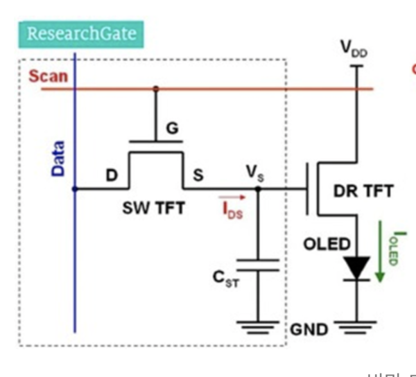 LTPO는 LTPS TFT 기반에 스위칭 트랜지스터(그림 내 SW TFT)에만 옥사이드 기술을 적용한 제품이다.