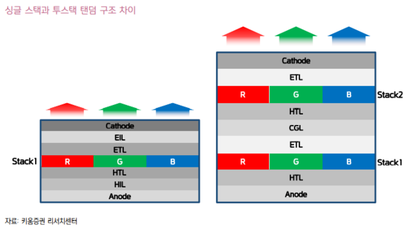 싱글 스택 OLED(왼쪽)와 투 스택 탠덤 OLED. 발광층은 화소별로 구분돼 있지만, 공통층은 화소간 구분이 없다. 래터럴 리키지가 발생하기 좋은 구조다. /자료=키움증권