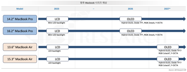 애플 역시 시차를 두고 OLED 디스플레이로 변경된다. OLED 맥북 출시 시점 예상. /자료=유비리서치