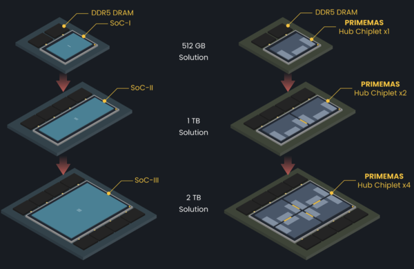 프라임마스의 '허브 칩렛' 기술. /자료=프라임마스