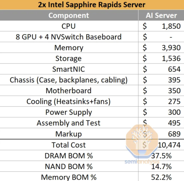 서버 1대당 메모리가 차지하는 원가 분석. /자료=세미애널리시스
