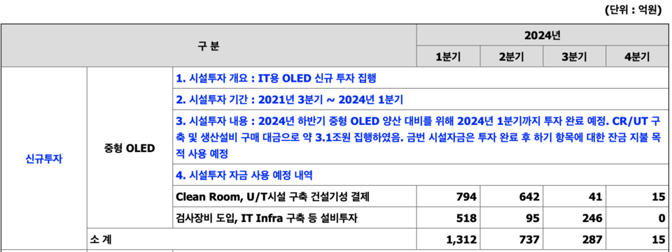 LG디스플레이 유상증자 자금 지출 계획. /자료=LG디스플레이