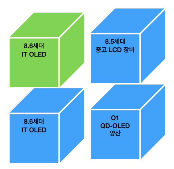 L8의 얼개. 좌상단(연두색) 부분에 QD-OLED 투자를 위한 LCD 설비들을 남겨 놓았다. /자료=KIPOST