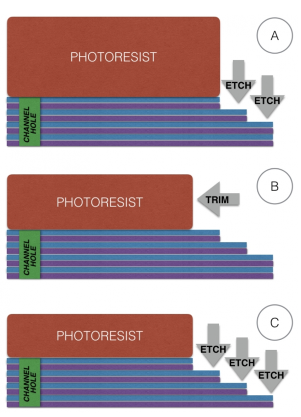 계단식 식각 과정. 증착된 막 위에 PR이 두껍게 올라가 있다. /자료=램리서치