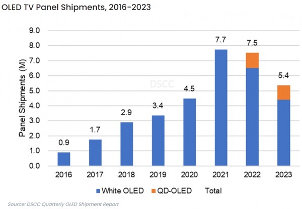 TV용 OLED 패널 출하량. /자료=DSCC