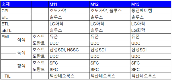 삼성디스플레이 유기재료 세트 별 공급사. /자료=유비리서치