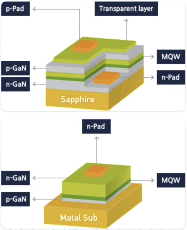 수평형 LED 칩(위)과 수직형 LED 칩. /자료=서울바이오시스