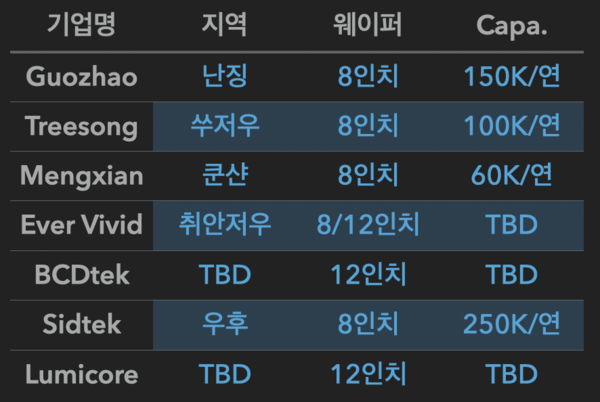 OLEDoS 투자 준비 중인 중국 기업들.