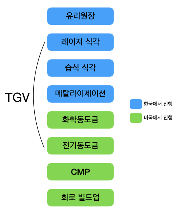 SKC앱솔릭스는 유리원장부터 메탈라이제이션까지는 국내에서 진행할 계획이다. /자료=KIPOST