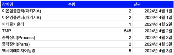 BOE가 8.6세대 OLED 장비 도입을 위해 온라인에 게재한 입찰 목록. /자료=KIPOST