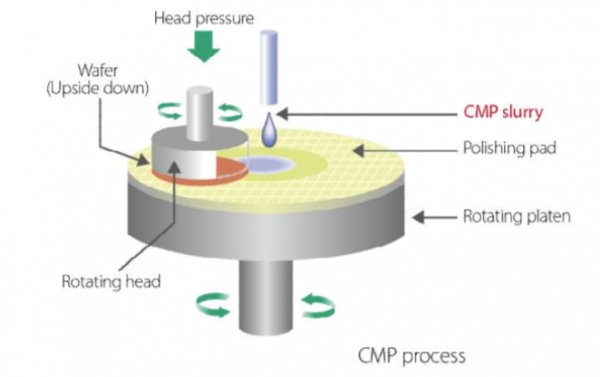 CMP 공정 개략도. /자료=후지필름