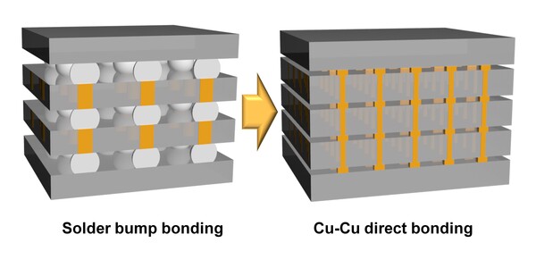 솔더 범프를 이용한 본딩(왼쪽)과 하이브리드 본딩(오른쪽).