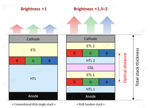 일반 OLED와 투 스택 탠덤 방식 비교. /자료=미래에셋
