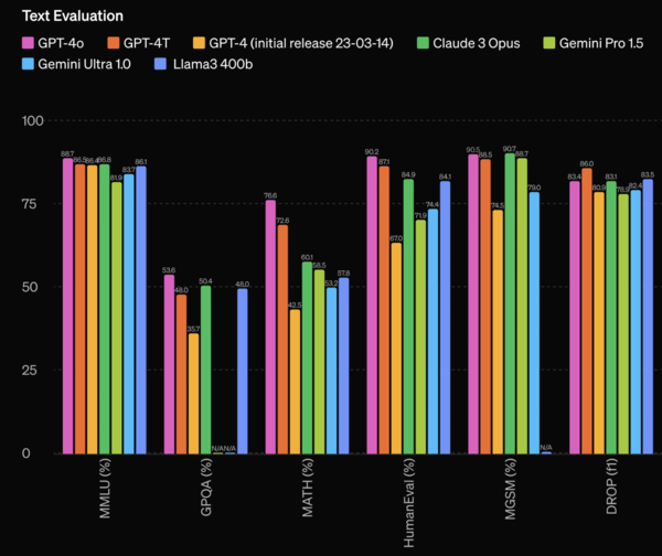 여타 AI 모델 대비 GPT-4o의 성능 비교. /자료=오픈AI