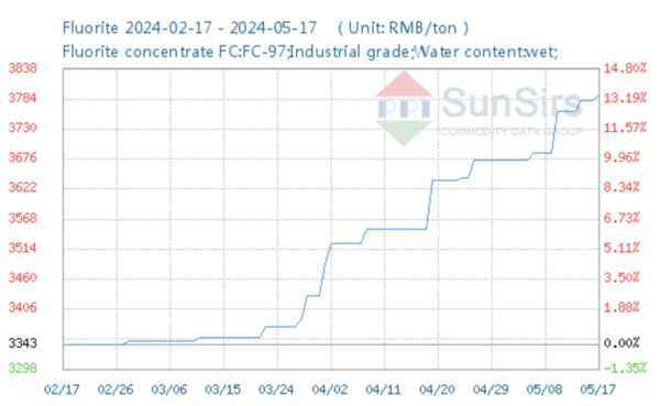 중국 형석 스폿 가격. /자료=SunSirs