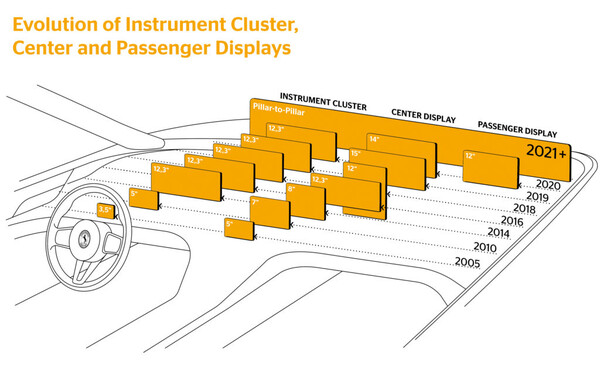 자동차용 디스플레이 발전상. 개별 디스플레이가 하나로 합쳐지는 추세다. /자료=콘티넨탈