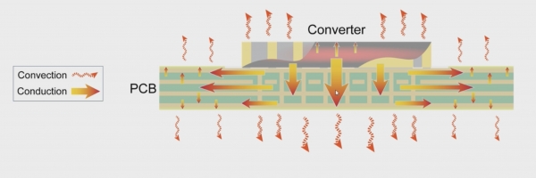 방열기판은 전력반도체에서 발생하는 열을 즉각적으로 배출해내는 능력이 탁월하다. 그 만큼 열충격에 강해야 하며, 세라믹과 구리와의 접합력이 중요하다.
