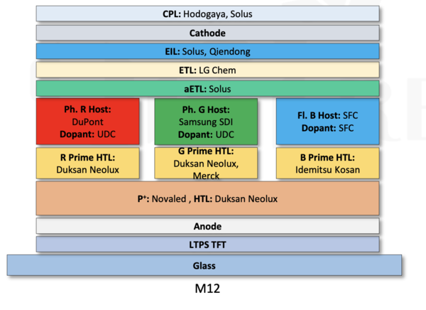 삼성디스플레이 향 M12 유기재료 공급사 현황. /자료=유비리서치