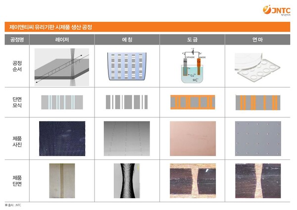제이앤티씨의 TGV 공정도. /자료=제이앤티씨