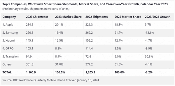 2023년 스마트폰 업체별 출하량. /자료=IDC