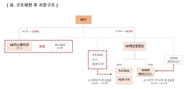 ▲SK(주) 지배구조 재편후 지분구조/SK(주) 제공.