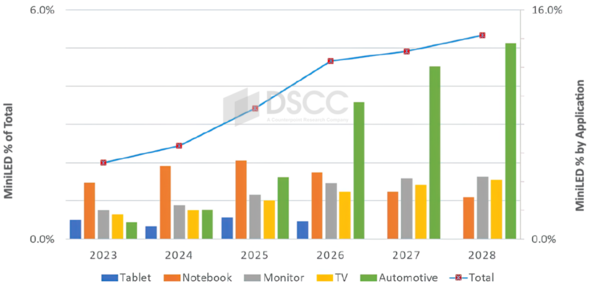 ▲응용처별 미니 LED 보급율 전망./=자료 DSCC