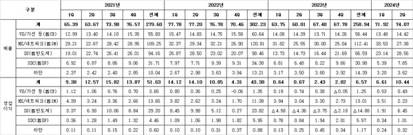 [표] 삼성전자 2021년∼2024년 2분기 분기별 실적(단위: 조원).
