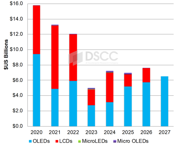 ▲2020년~2027년 디스플레이 분야별 설비 투자 전망./출처=DSCC