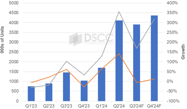 ▲태블릿용 OLED 패널 출하량 전망치/출처=DSCC.