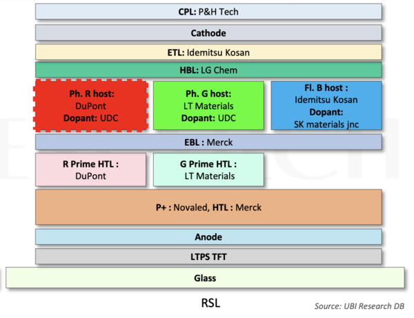 LG디스플레이 RSL 재료 세트 공급사 현황. /자료=유비리서치
