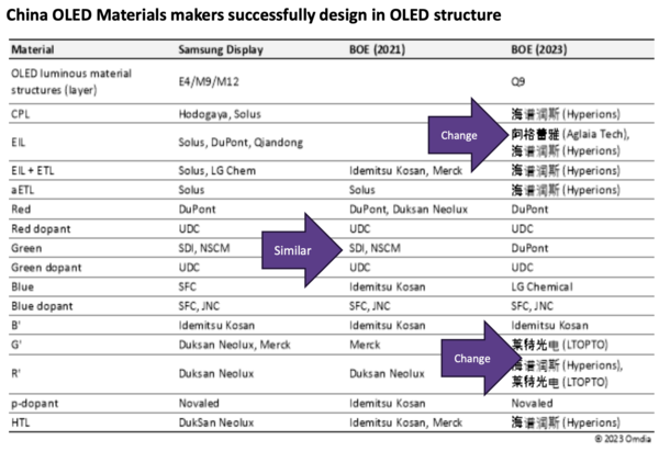 BOE Q시리즈 유기재료 공급사 현황. /자료=옴디아