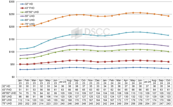 월별 LCD 패널 가격. /자료=DSCC