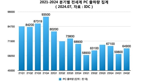 분기별 전 세계 PC 출하량 집계.(단위 : 천대) /자료=IDC
