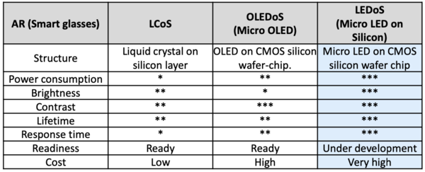 AR 디스플레이 기술별 장단점. /자료=옴디아