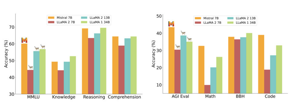 미스트랄 7B와 라마2와의 성능 비교. /자료=미스트랄AI