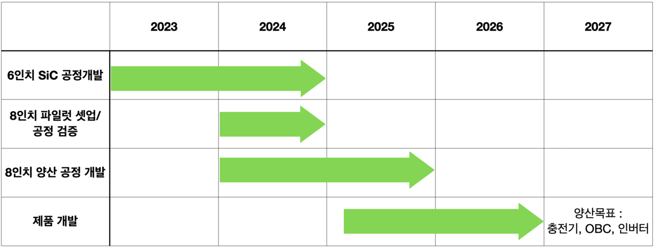 DB하이텍 SiC 사업 스케줄. /자료=DB하이텍
