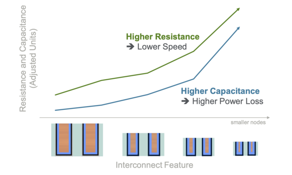 미세 공정이 발전할수록 배선 두께도 줄어야 한다. 아래 그림 중 푸른색 부분이 라이너, 검은색이 배리어다. /자료=어플라이드
