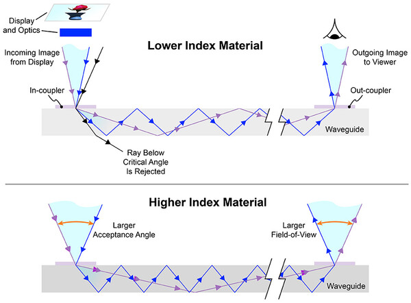 도파관 내에서 '임계각(Critical angle)'을 넘지 못하는 빛은 외부로 방출돼 안구에 도달하지 않는다. 따라서 높은 임계각을 수용할 수 있는 고굴절 재료(그림 아래)를 써야 최대한 넓은 FOV를 구현할 수 있다. /자료=코히어런트