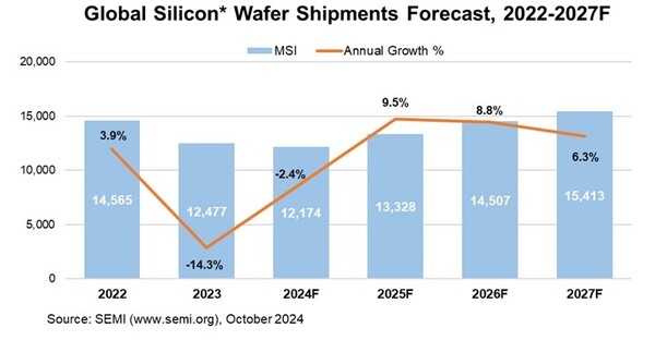 ▲글로벌 실리콘 웨이퍼 출하량 전망치(출처=SEMI).​​​​​​​* 논 폴리시드 웨이퍼(non-polished wafer) 및 재생 웨이퍼, 태양광 웨이퍼는 제외. 
