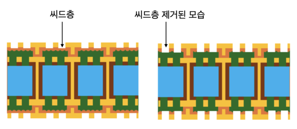 씨드층(오렌지색)이 너무 두꺼우면 플래시 에칭 과정에서 사이드로스가 발생한다.