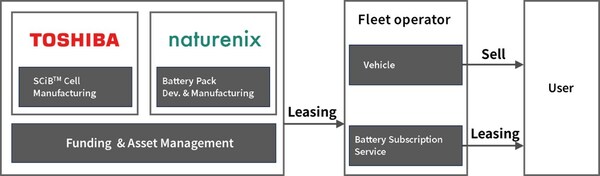 Toshiba and Naturenix Launch Demonstration Test of Battery Subscription ...